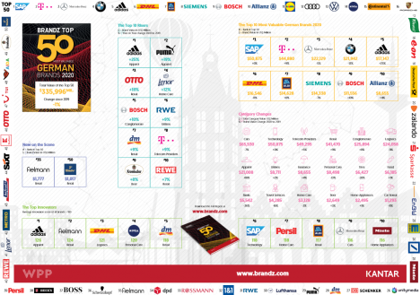 BrandZ Germany: Adidas, Puma und Otto sind die wachstumsstärksten Marken -